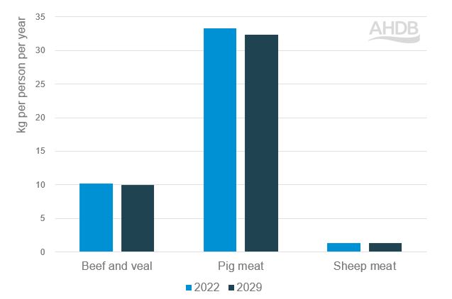 Bar graph showing red meat consumption in the EU in 2022 and forecast for 2029
